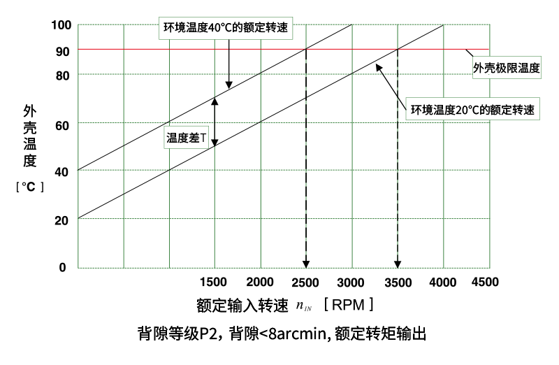 巴普曼行星減速機轉(zhuǎn)速圖.png